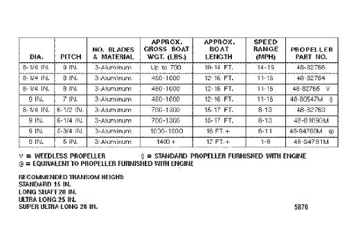 PROP CHART