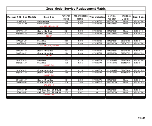Zeus Model Service Replacement Matrix