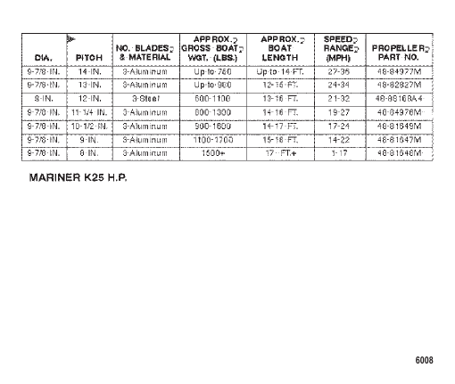 PROP CHART